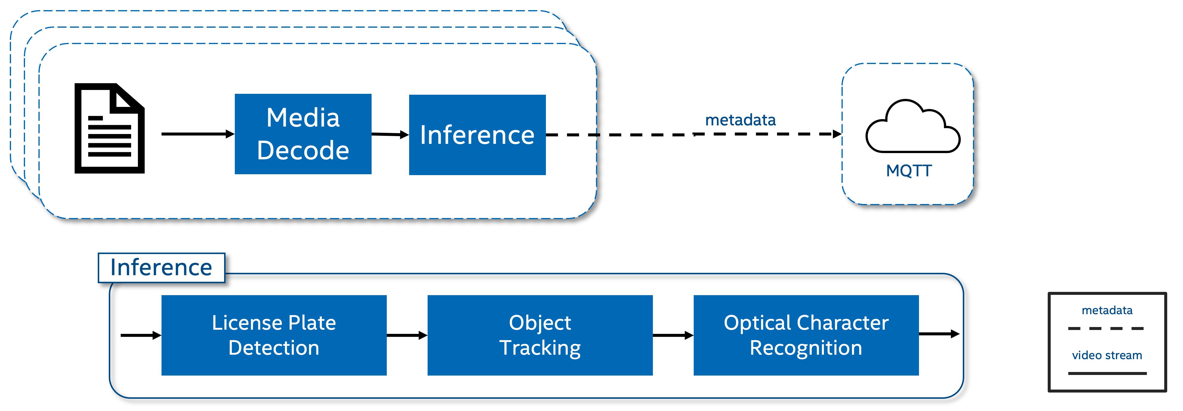 License Plate Recognition(LPR) AI Proxy Pipeline Benchmark Introduction