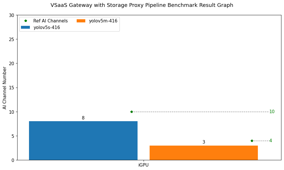 VSaaS Gateway with Storage Proxy Pipeline Benchmark Test Result