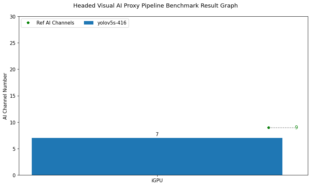Headed Visual AI Proxy Pipeline Benchmark Test Result