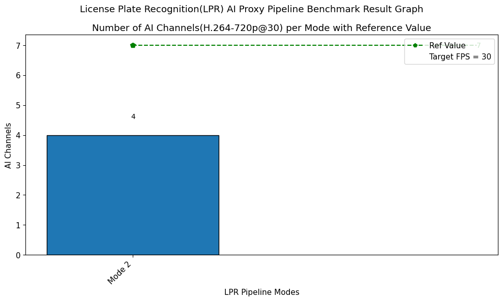 License Plate Recognition(LPR) AI Proxy Pipeline Benchmark Result
