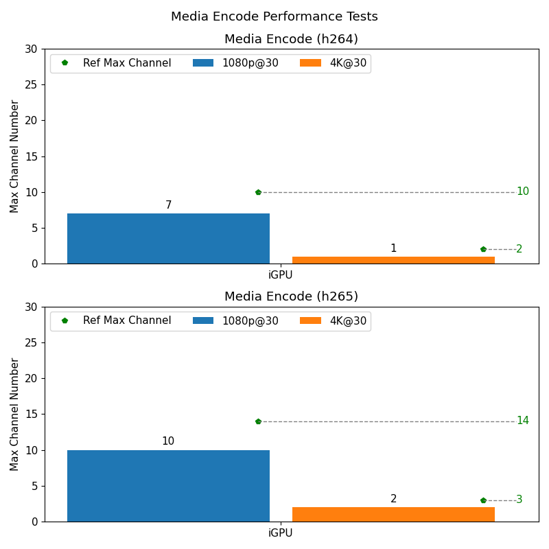 Media Performance Test Result