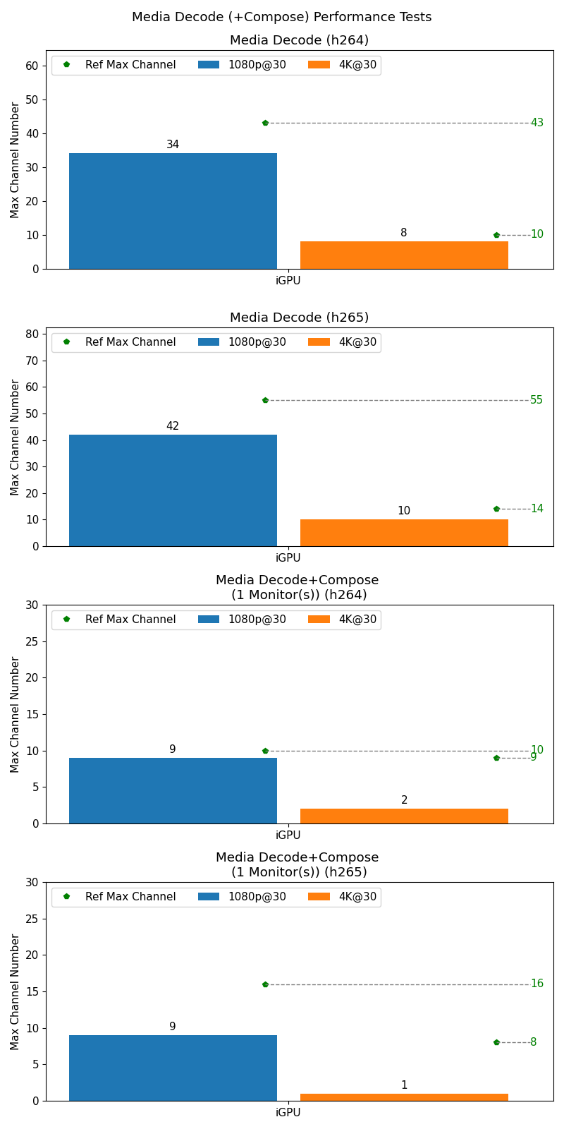 Media Performance Test Result