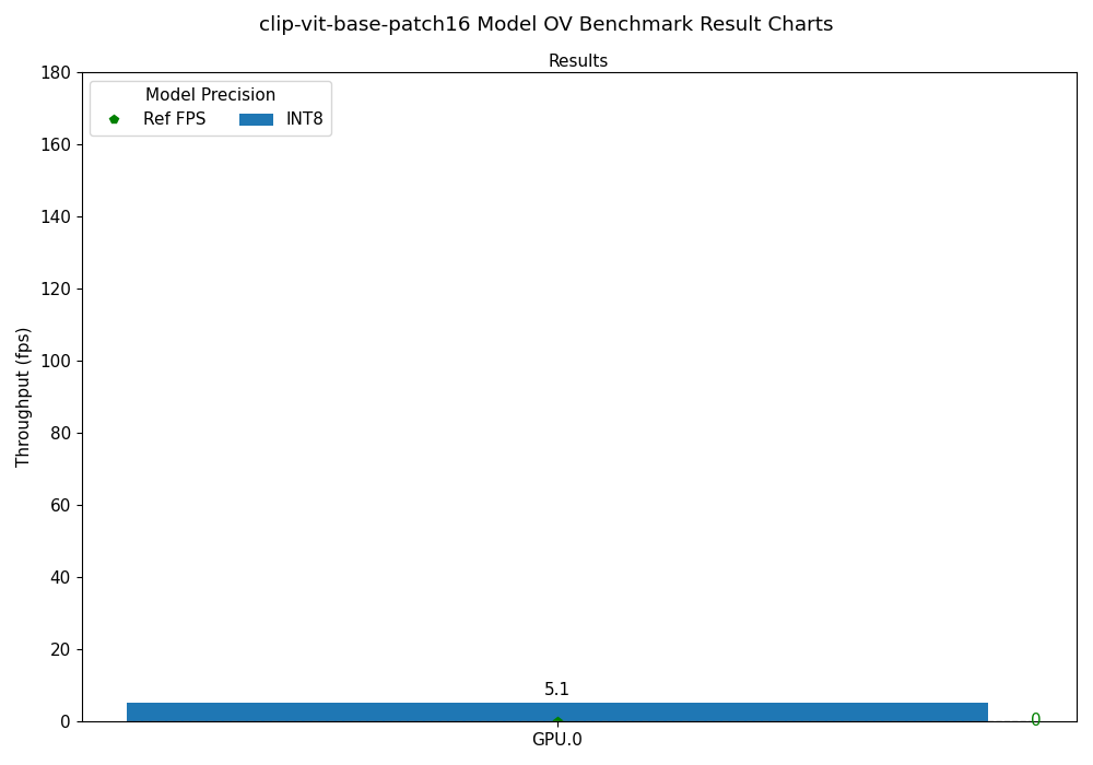 clip-vit-base-patch16 OV Benchmark Result Chart