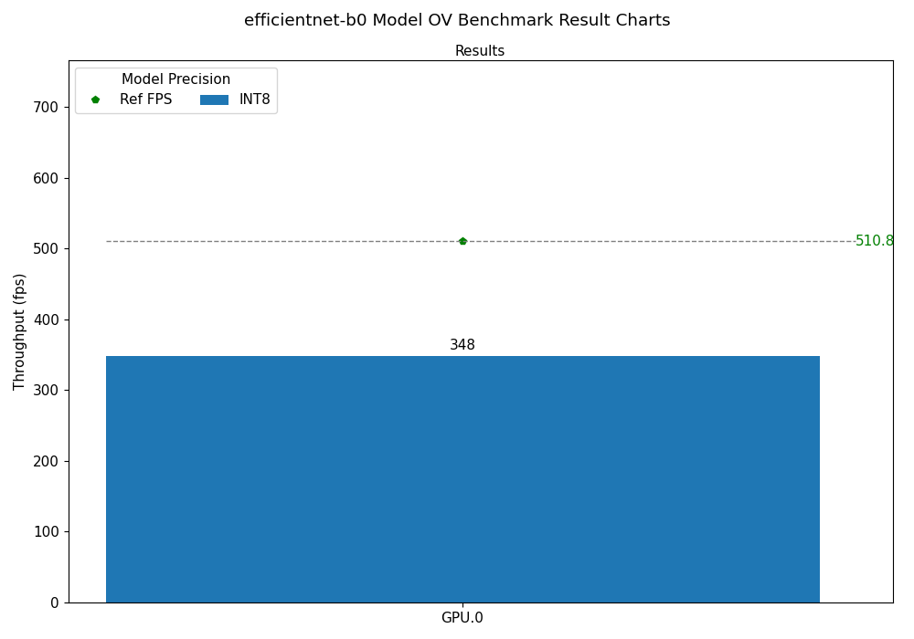 efficientnet-b0 OV Benchmark Result Chart