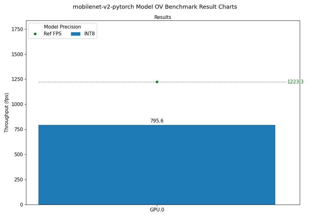 mobilenet-v2-pytorch OV Benchmark Result Chart