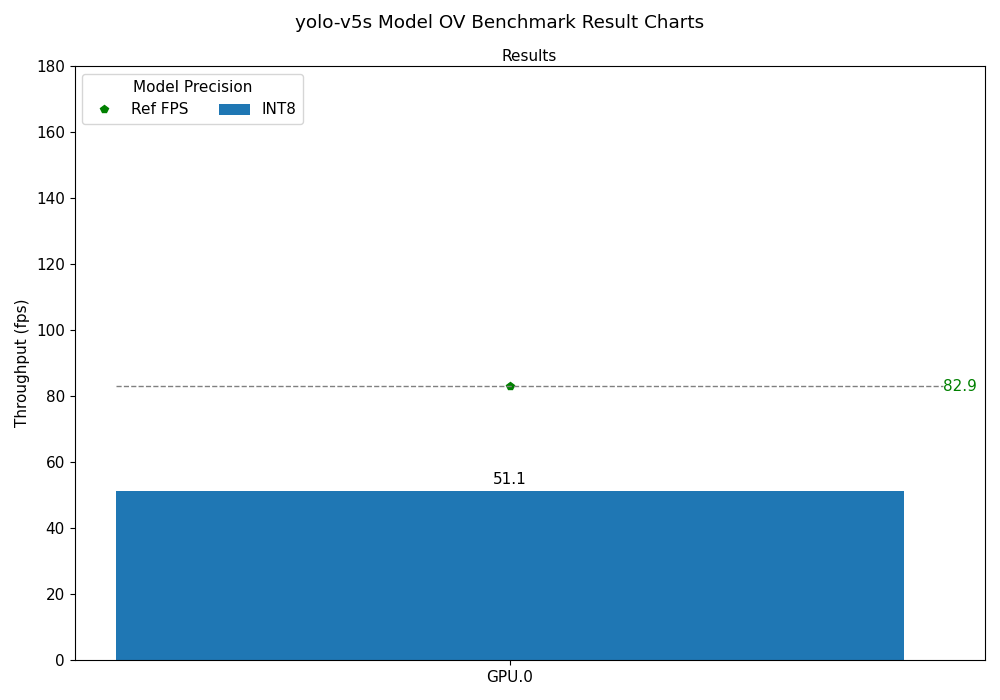 yolo-v5s OV Benchmark Result Chart