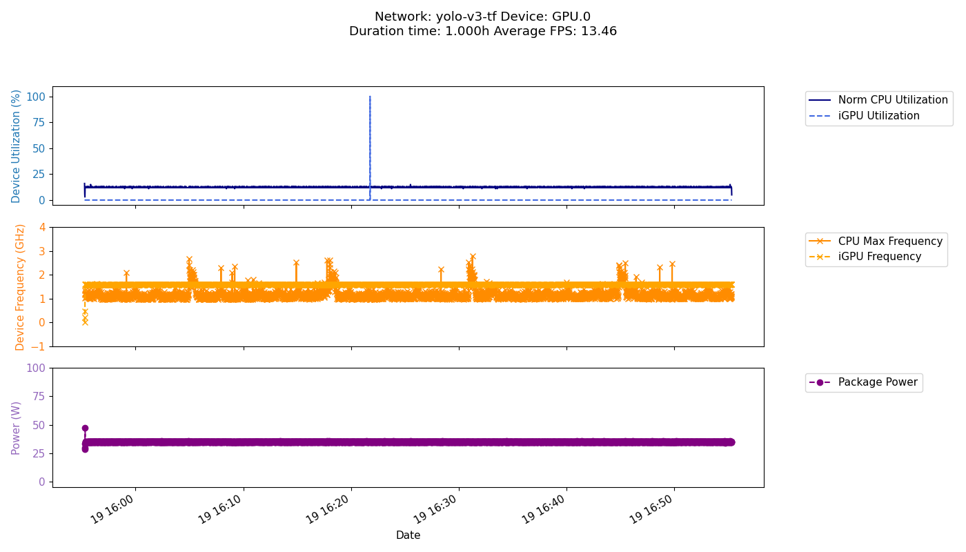 GPU Freq Performance Test Result