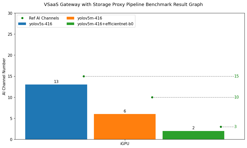 VSaaS Gateway with Storage Proxy Pipeline Benchmark Test Result