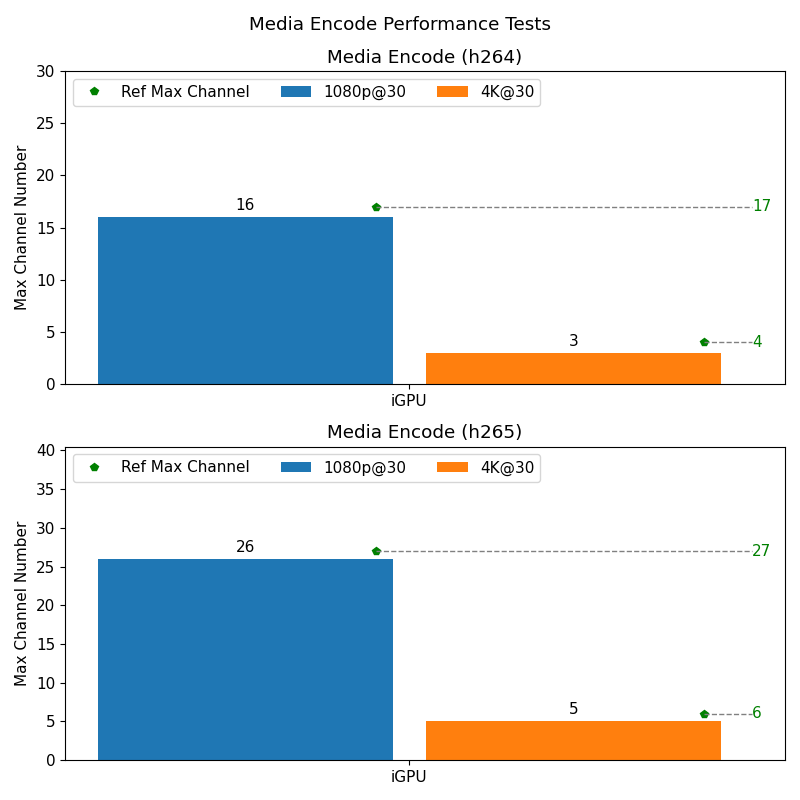 Media Performance Test Result