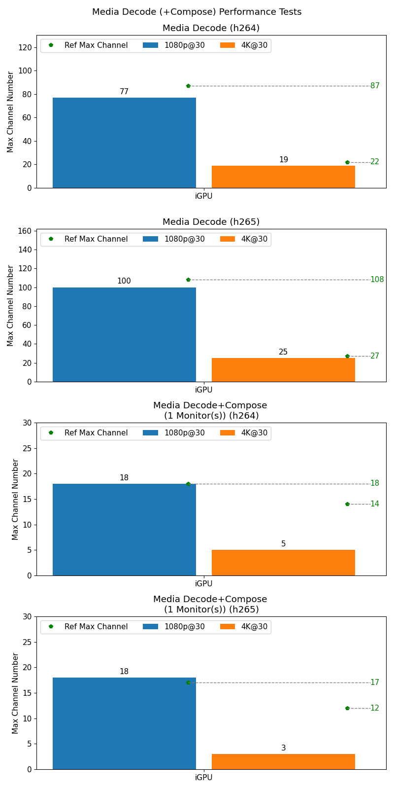 Media Performance Test Result