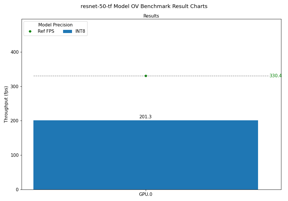 resnet-50-tf OV Benchmark Result Chart