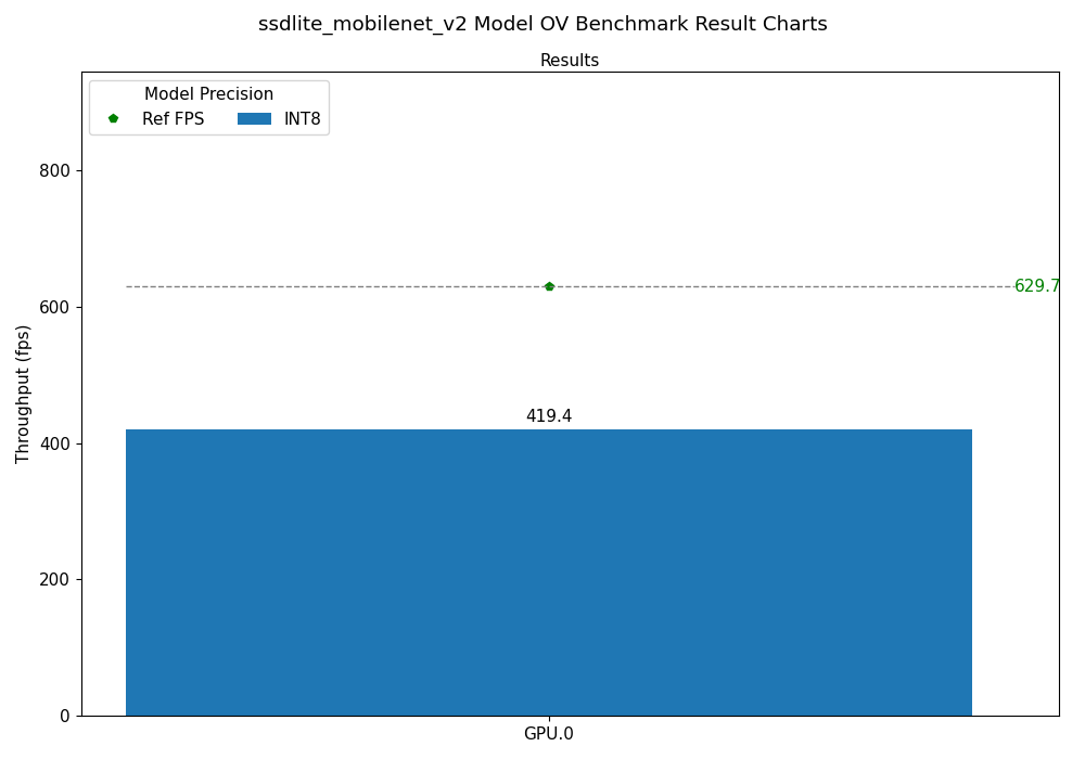 ssdlite_mobilenet_v2 OV Benchmark Result Chart