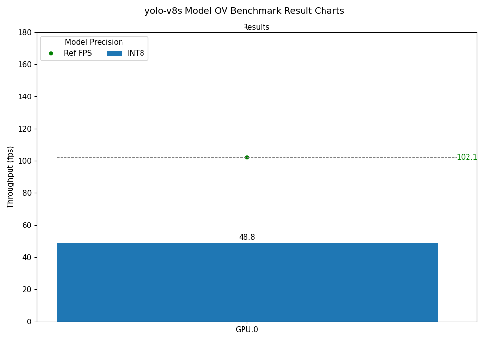 yolo-v8s OV Benchmark Result Chart