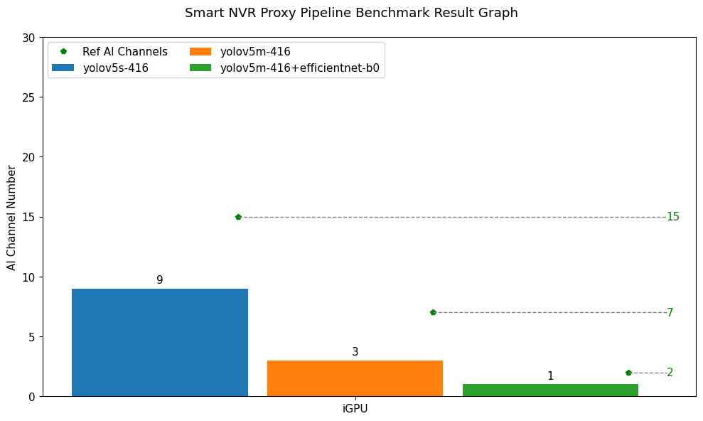 Smart NVR Proxy Pipeline Benchmark Test Result