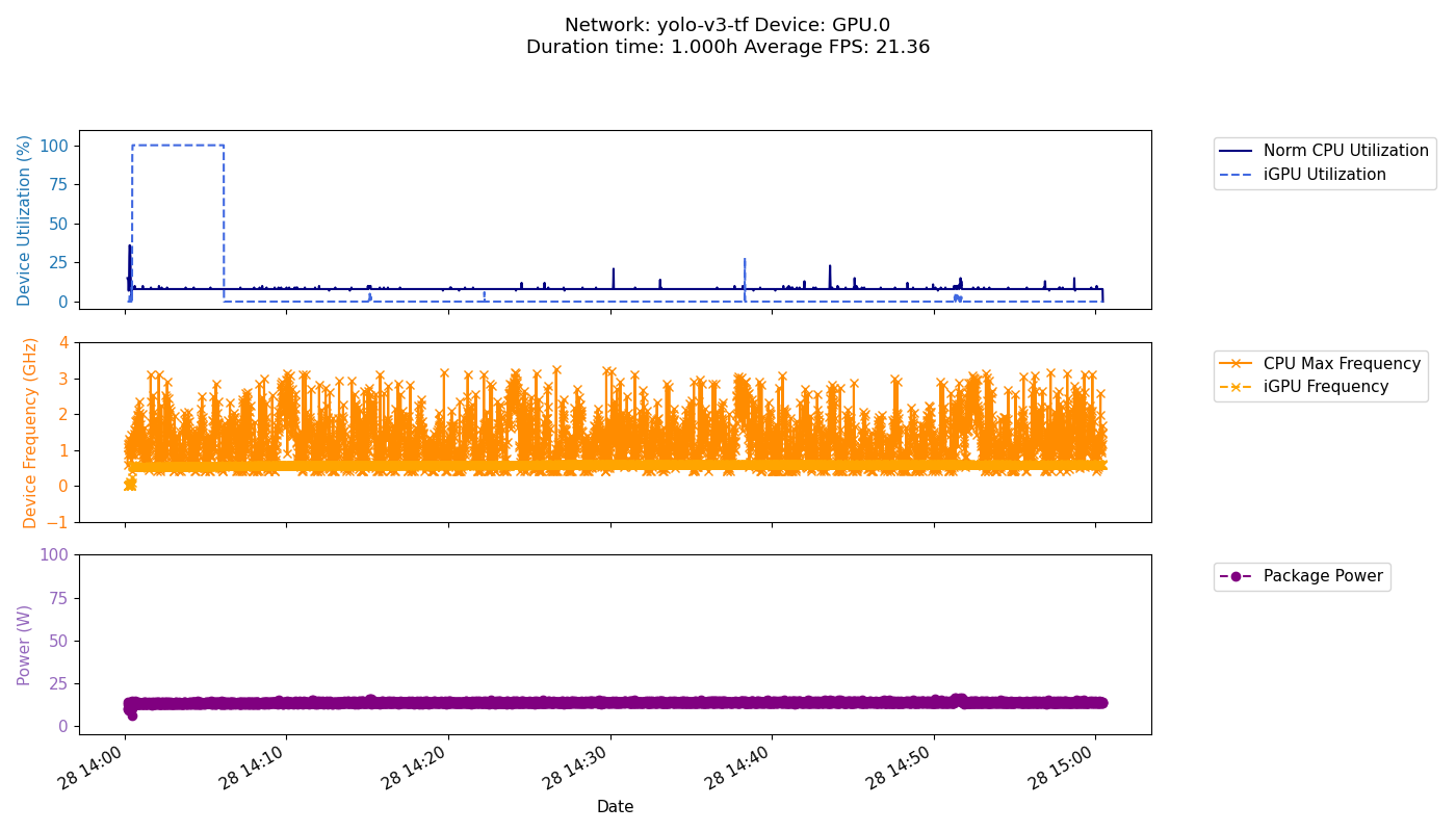 GPU Freq Performance Test Result