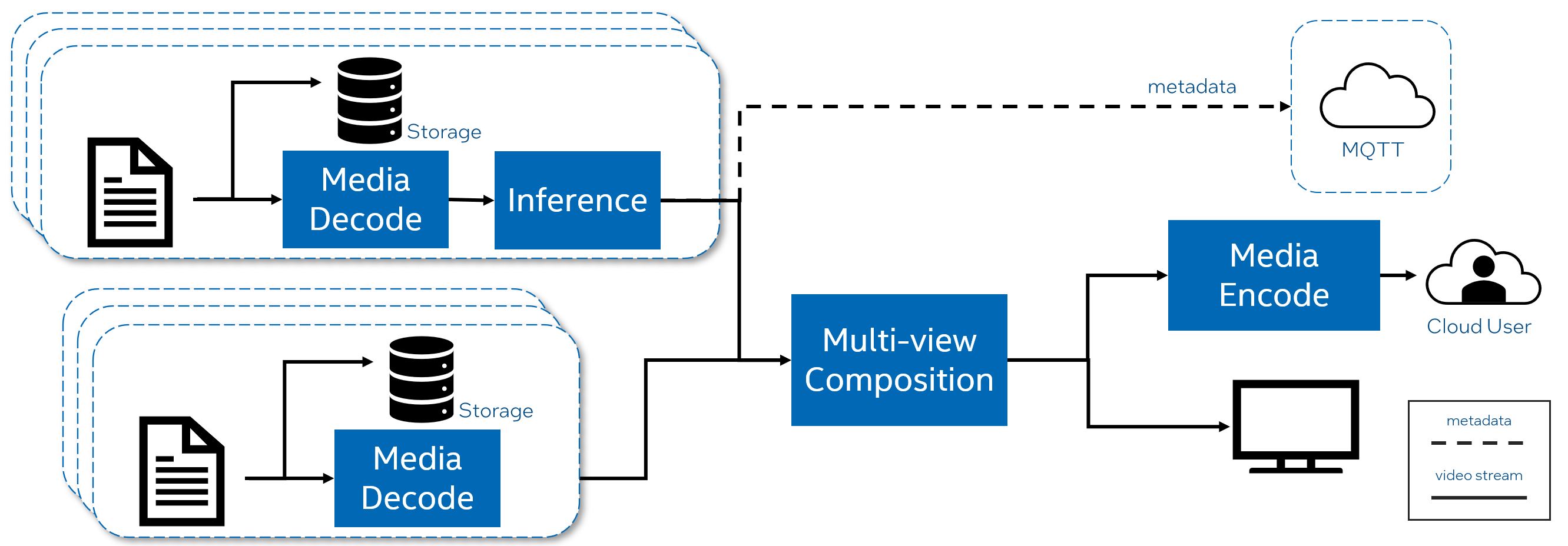 Smart NVR Proxy Pipeline Benchmark Test Introduction