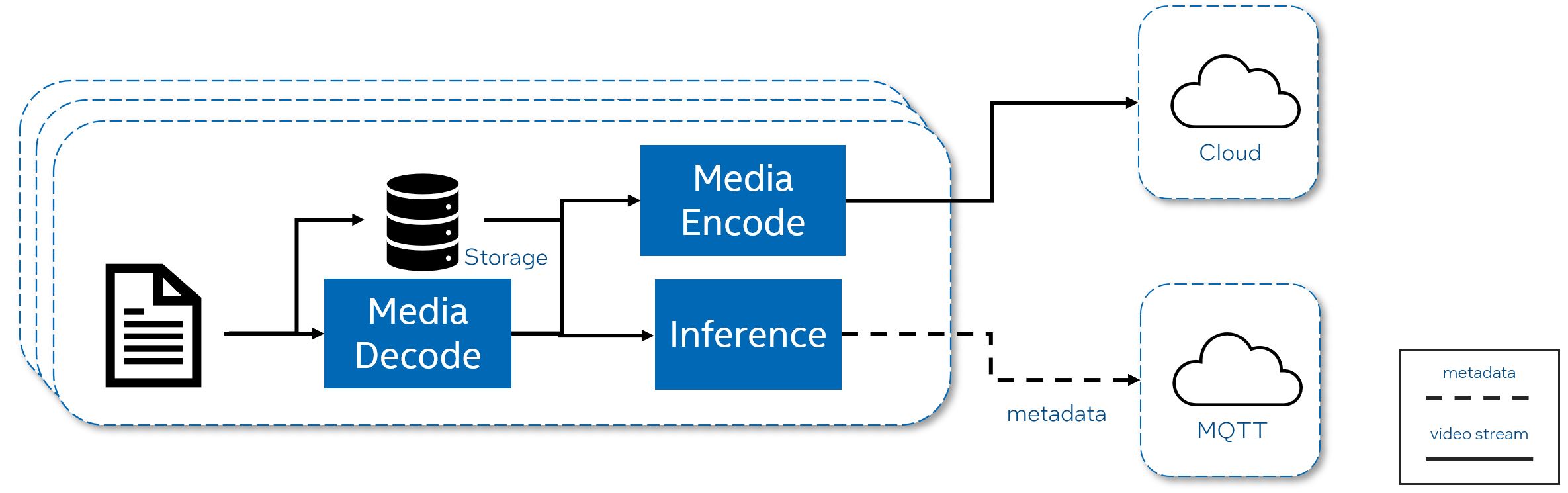 VSaaS Gateway with Storage Proxy Pipeline Benchmark Test Introduction