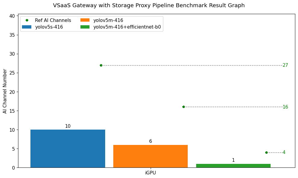 VSaaS Gateway with Storage Proxy Pipeline Benchmark Test Result
