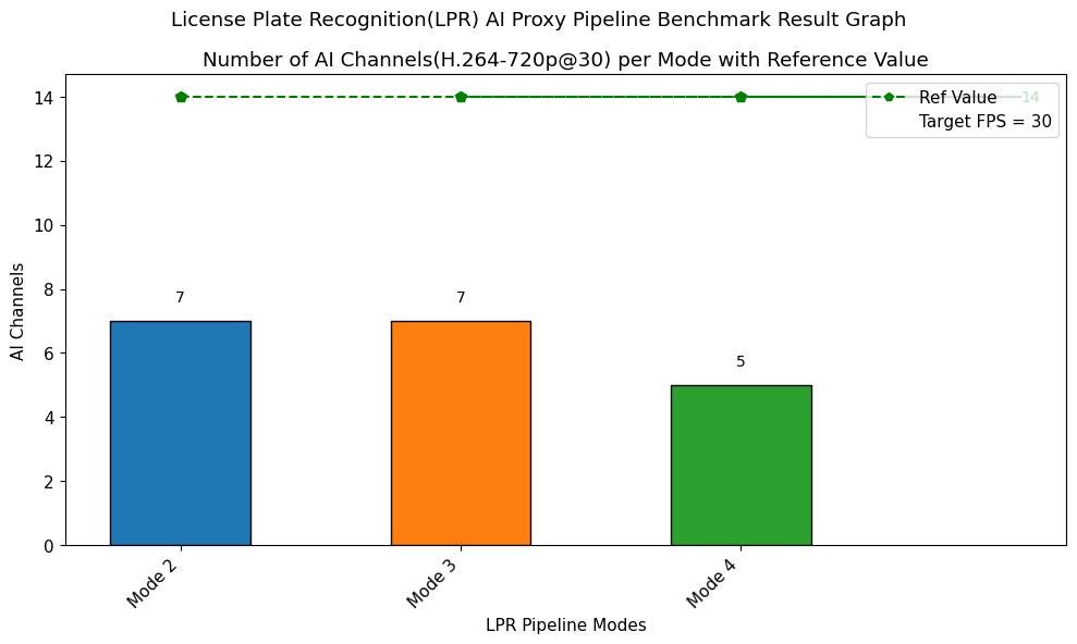 License Plate Recognition(LPR) AI Proxy Pipeline Benchmark Result
