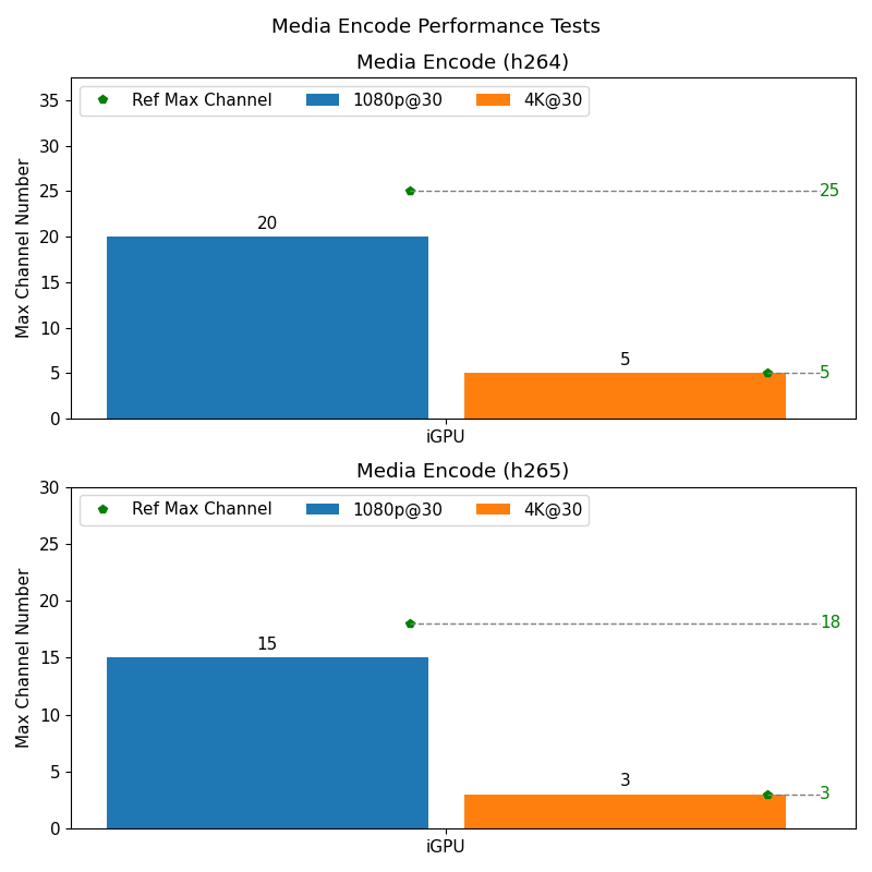 Media Performance Test Result