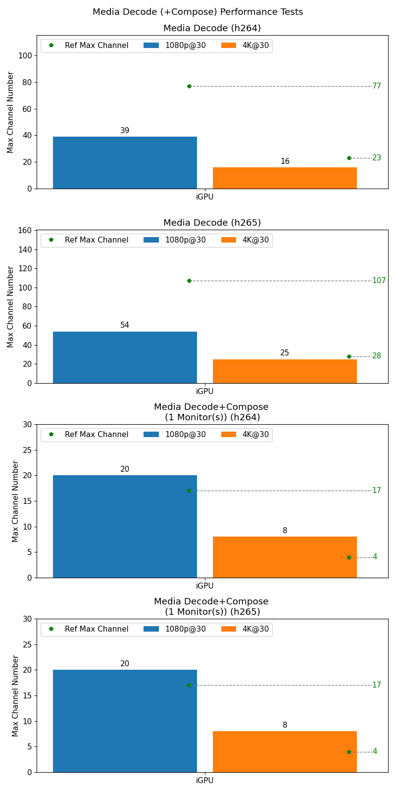 Media Performance Test Result