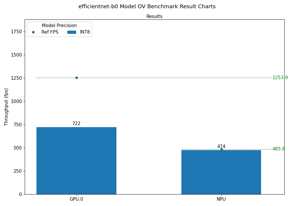 efficientnet-b0 OV Benchmark Result Chart