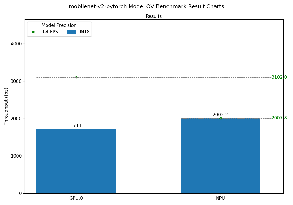 mobilenet-v2-pytorch OV Benchmark Result Chart