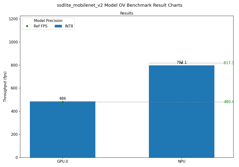 ssdlite_mobilenet_v2 OV Benchmark Result Chart