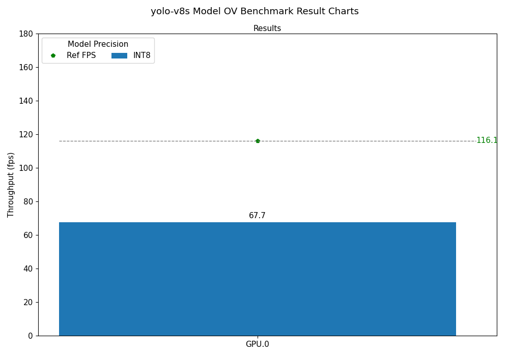 yolo-v8s OV Benchmark Result Chart