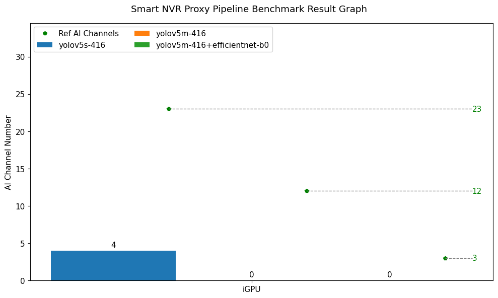 Smart NVR Proxy Pipeline Benchmark Test Result