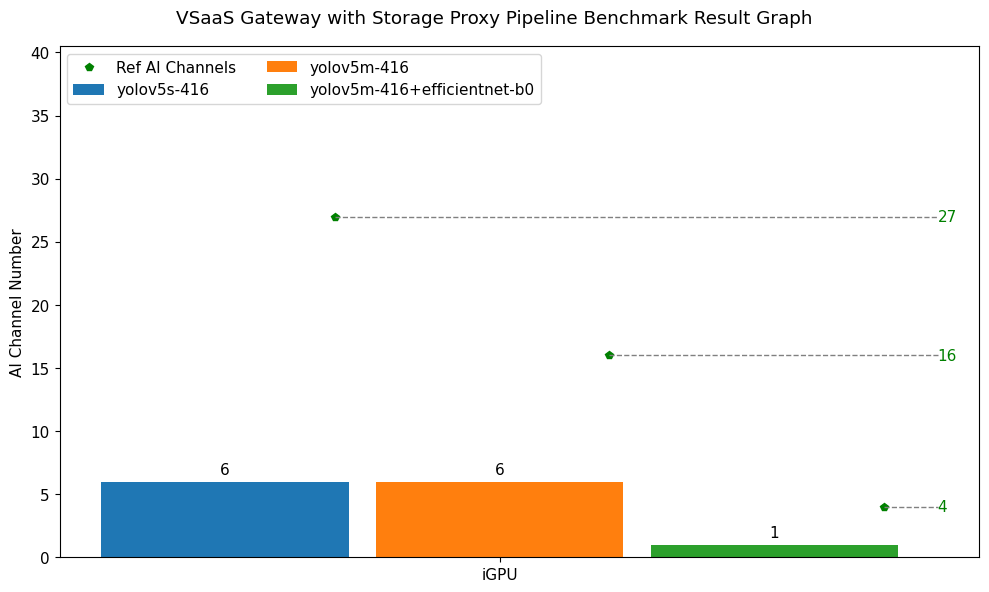VSaaS Gateway with Storage Proxy Pipeline Benchmark Test Result