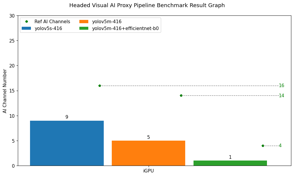 Headed Visual AI Proxy Pipeline Benchmark Test Result