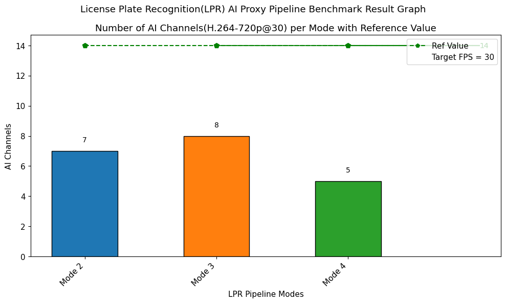License Plate Recognition(LPR) AI Proxy Pipeline Benchmark Result