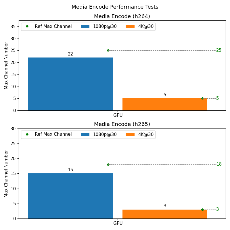Media Performance Test Result
