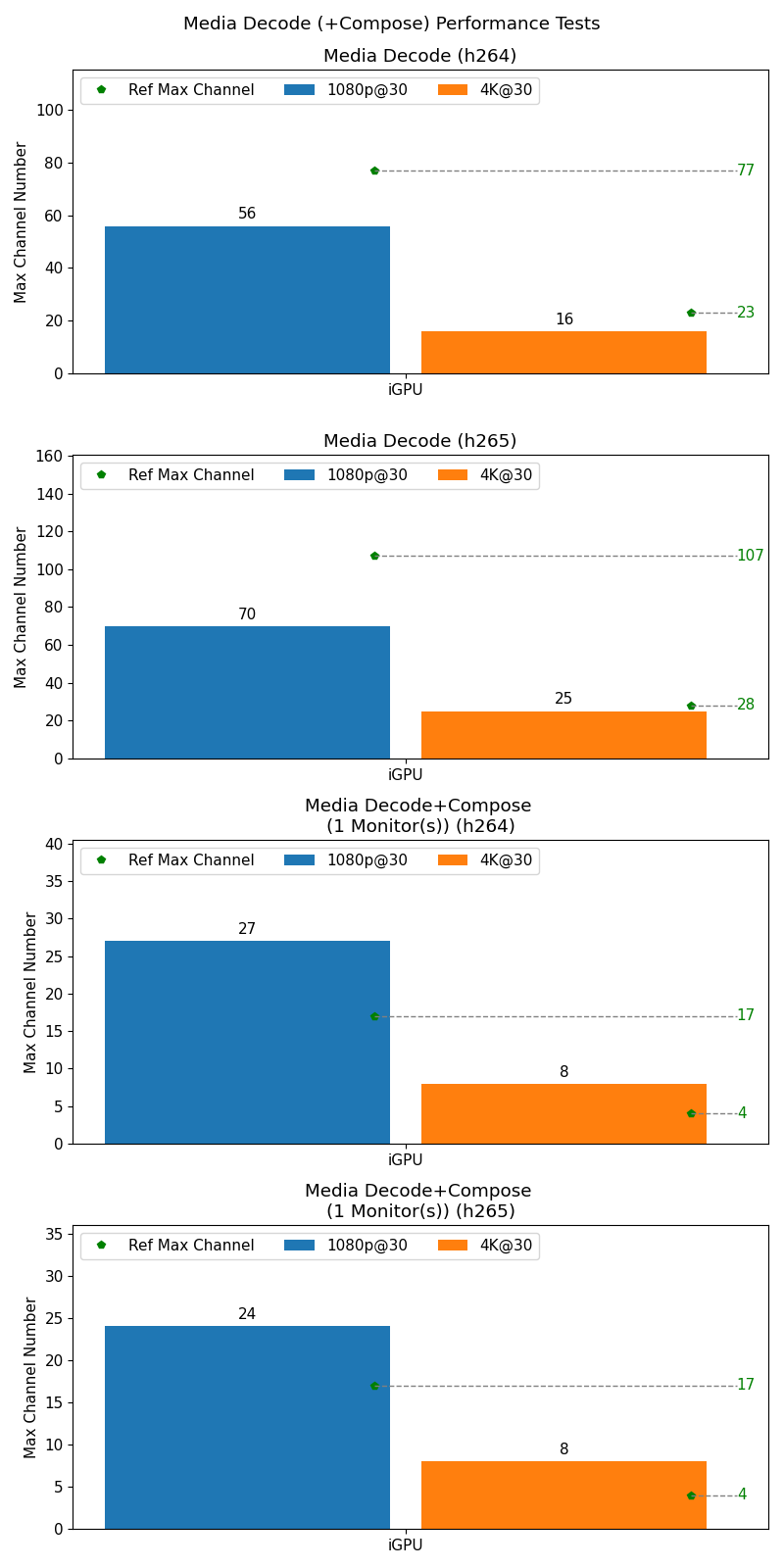 Media Performance Test Result