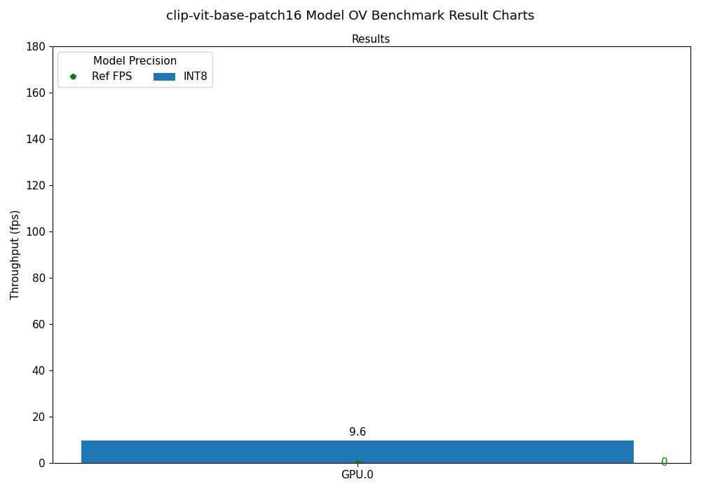 clip-vit-base-patch16 OV Benchmark Result Chart