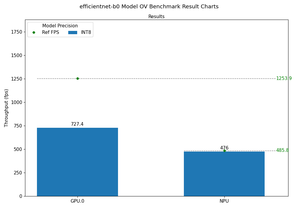 efficientnet-b0 OV Benchmark Result Chart