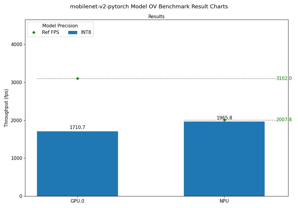 mobilenet-v2-pytorch OV Benchmark Result Chart