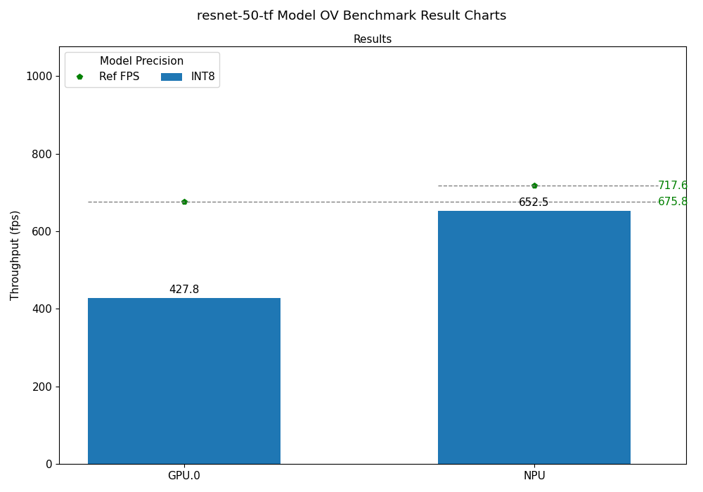 resnet-50-tf OV Benchmark Result Chart