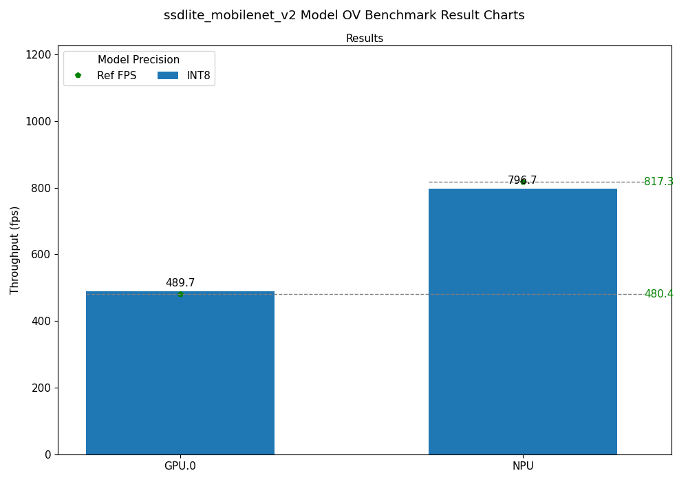 ssdlite_mobilenet_v2 OV Benchmark Result Chart