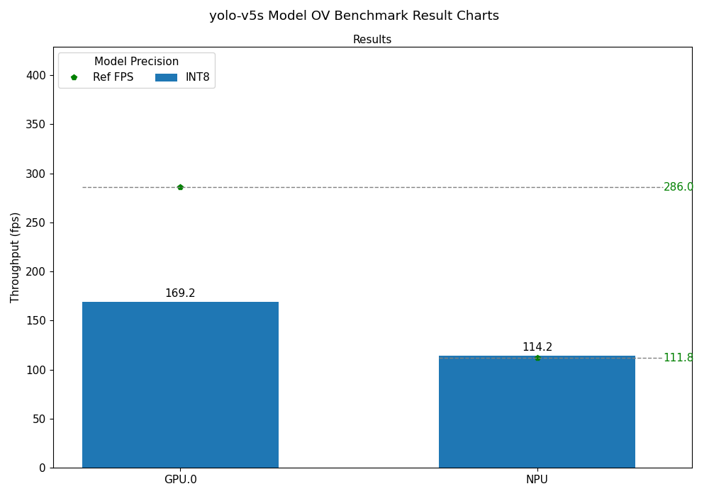 yolo-v5s OV Benchmark Result Chart