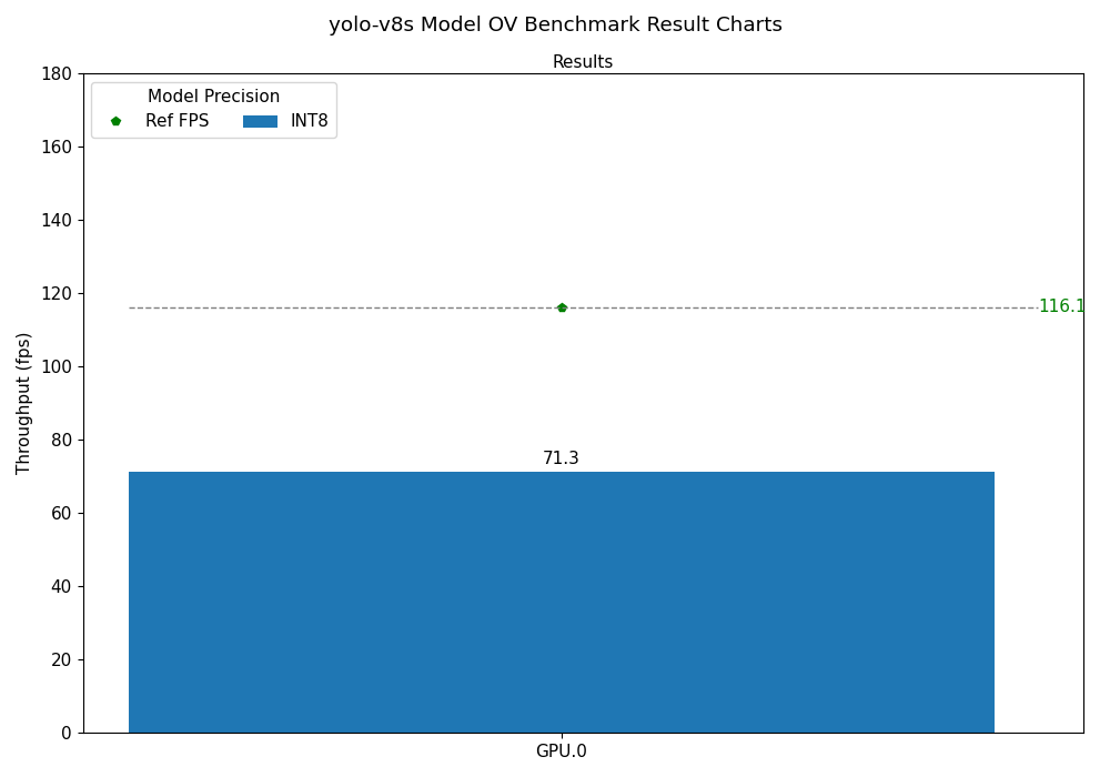 yolo-v8s OV Benchmark Result Chart