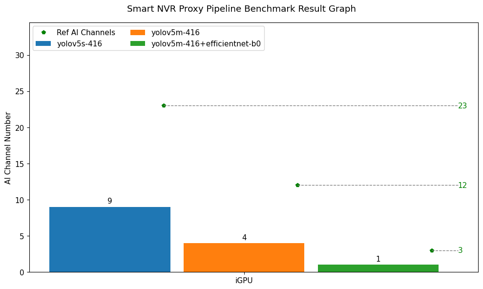 Smart NVR Proxy Pipeline Benchmark Test Result