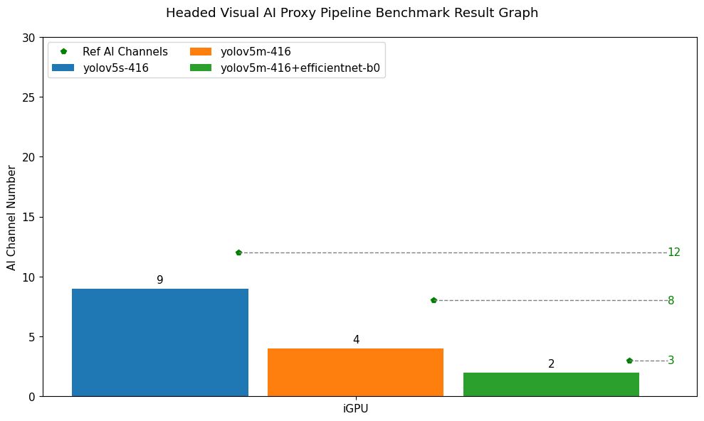 Headed Visual AI Proxy Pipeline Benchmark Test Result