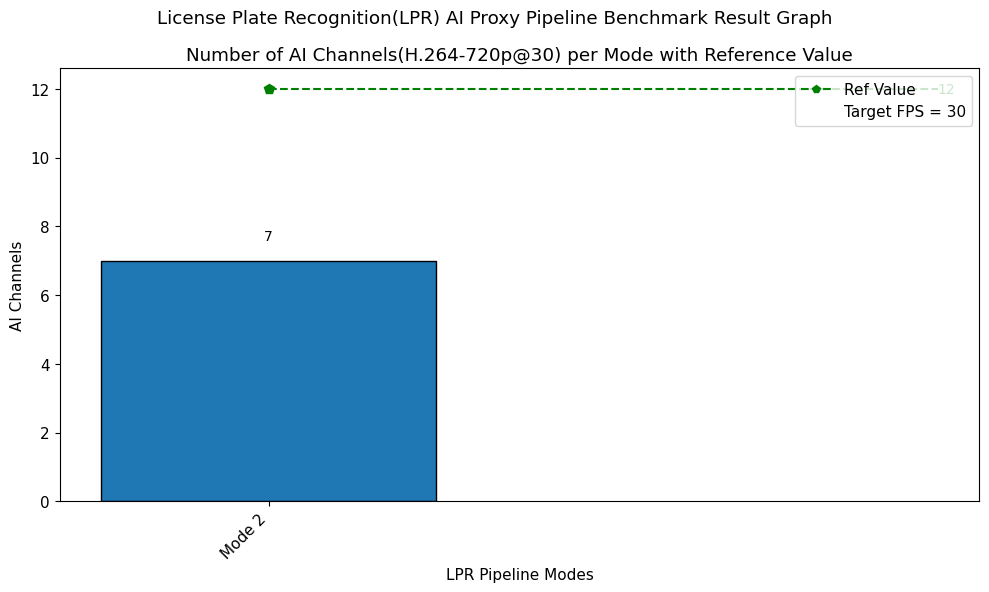 License Plate Recognition(LPR) AI Proxy Pipeline Benchmark Result
