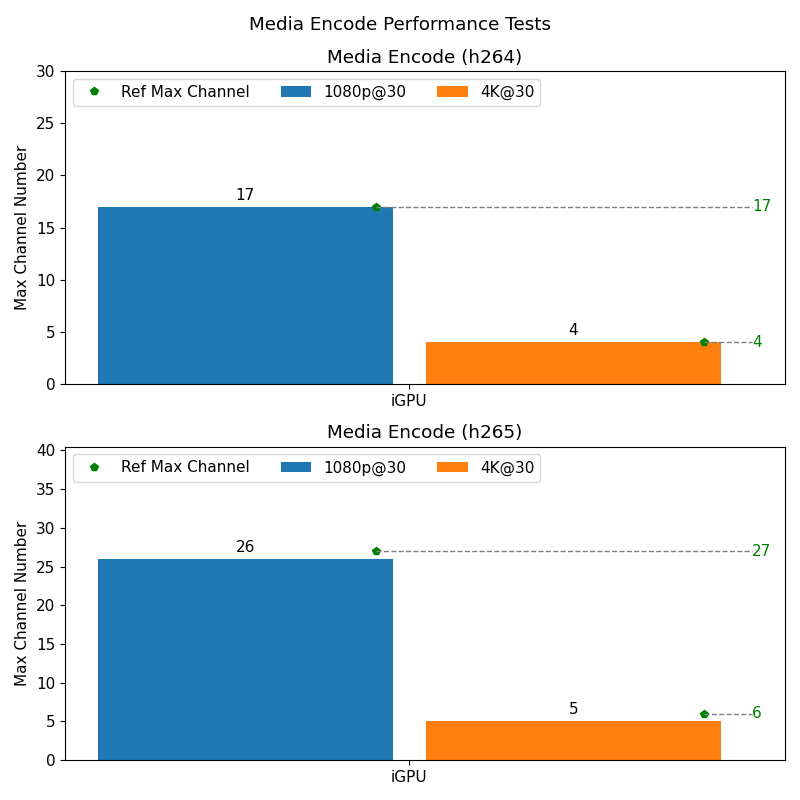 Media Performance Test Result