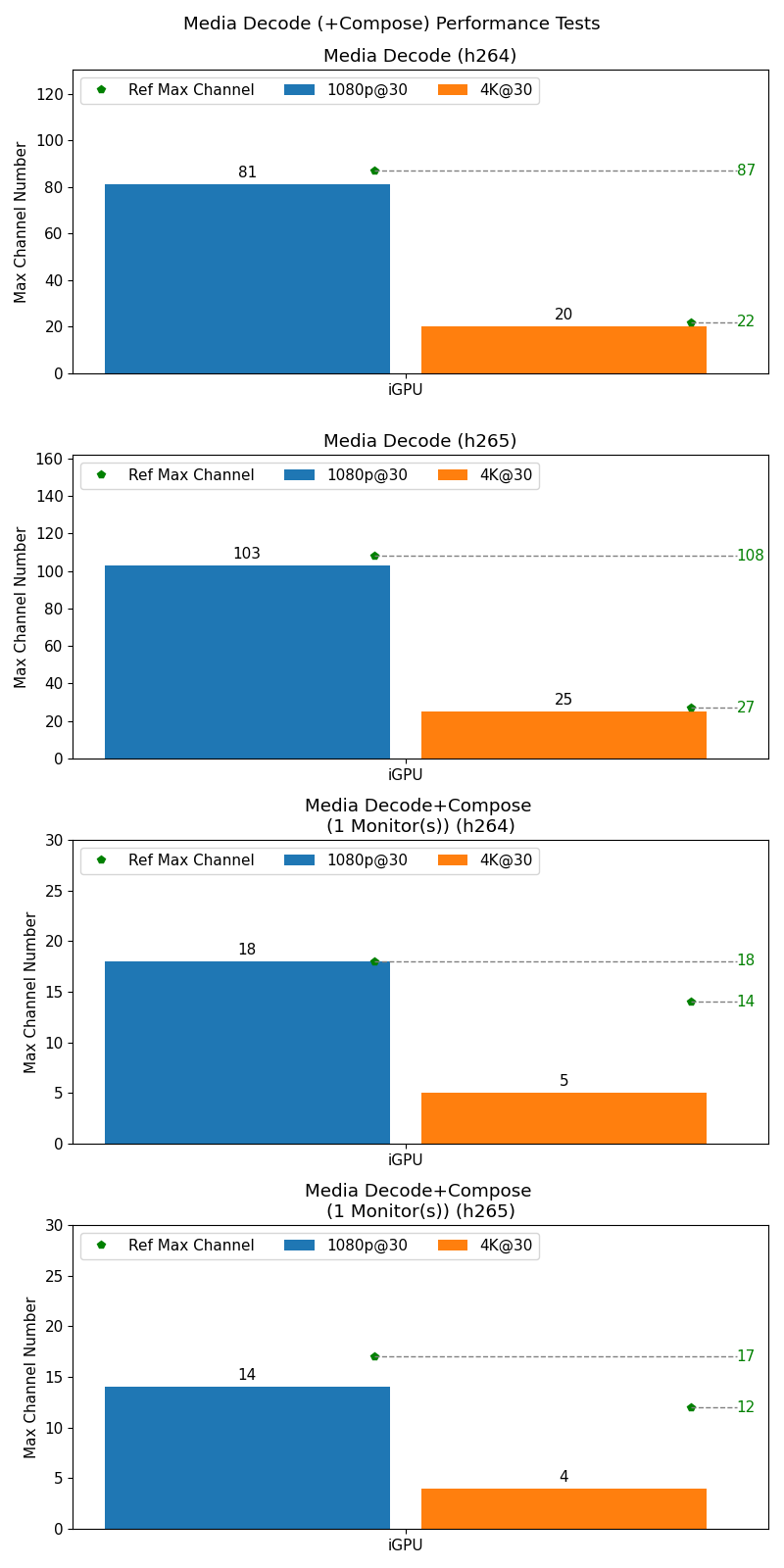 Media Performance Test Result