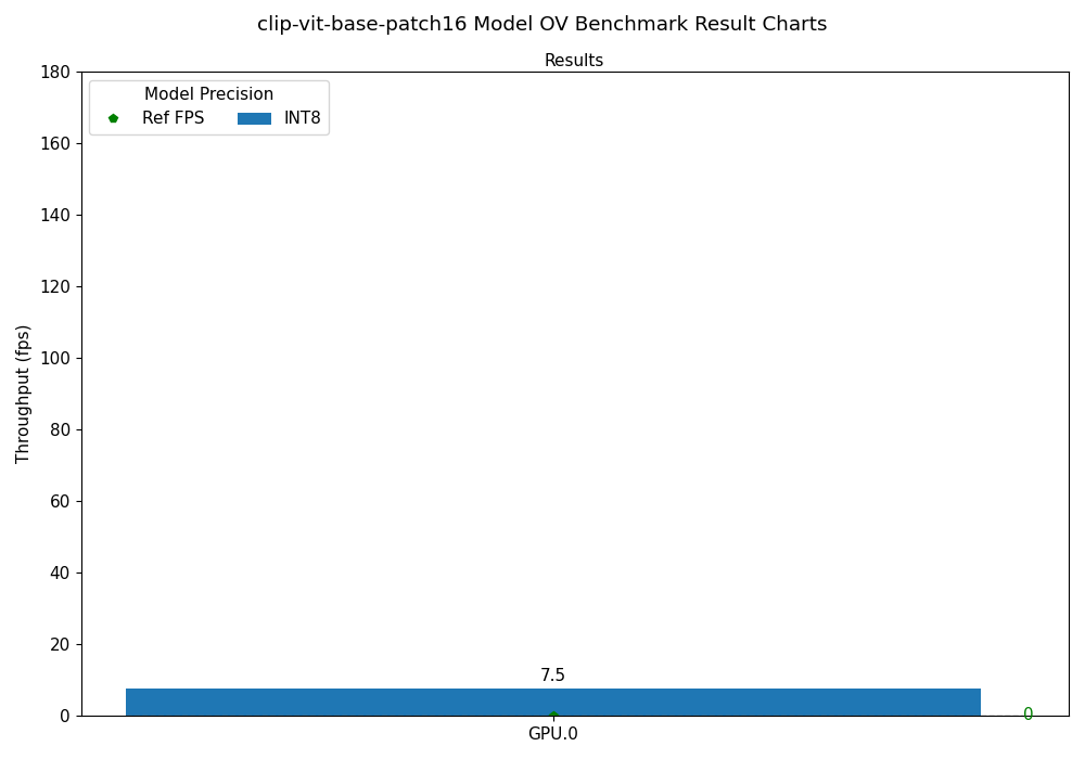 clip-vit-base-patch16 OV Benchmark Result Chart