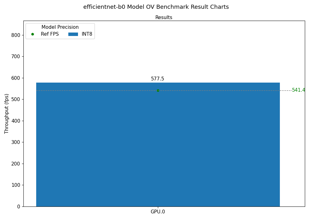 efficientnet-b0 OV Benchmark Result Chart