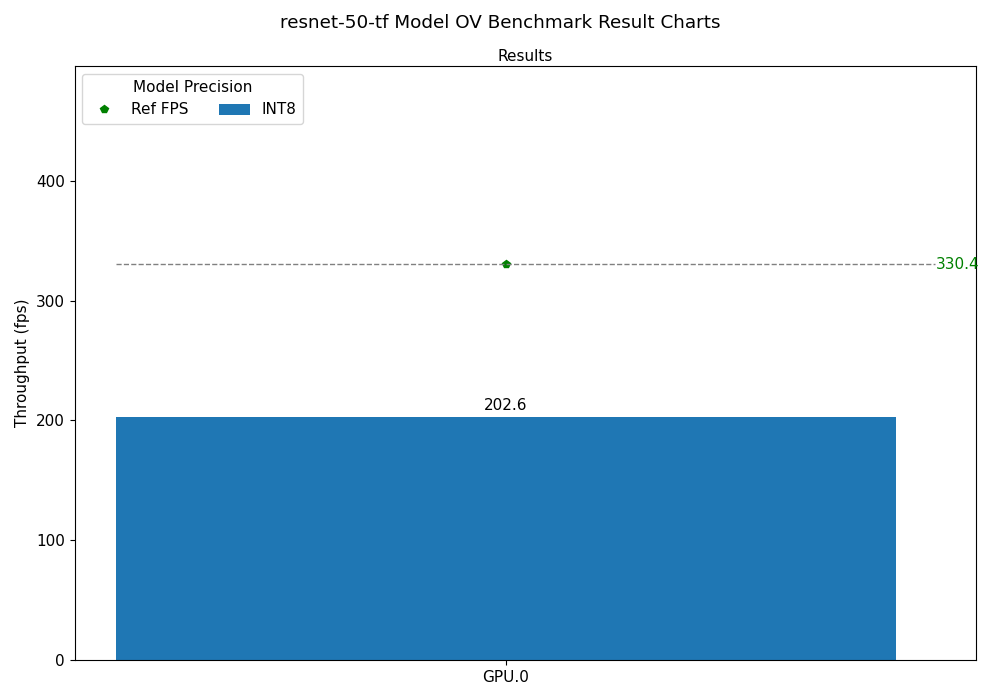 resnet-50-tf OV Benchmark Result Chart